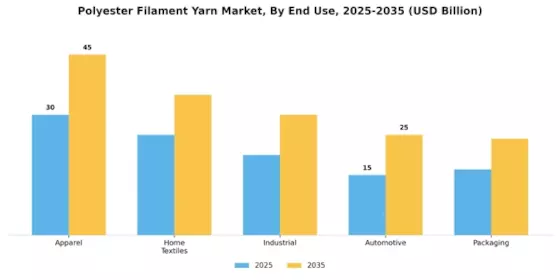 Polyester Filament Yarn Market Segment Image 3