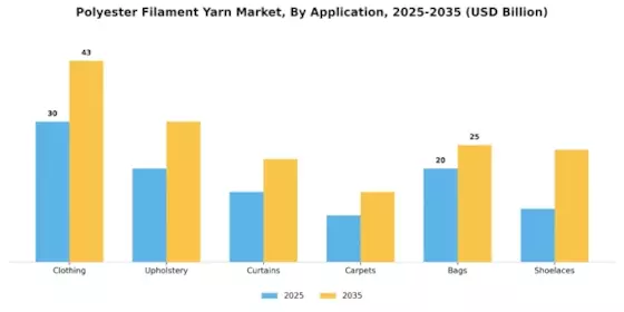 Polyester Filament Yarn Market Segment Image 4