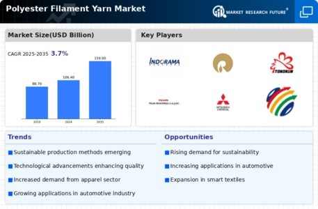 Polyester Filament Yarn Market Infographic