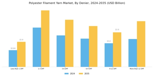 Polyester Filament Yarn Market Segment Image 2