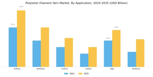 Polyester Filament Yarn Market Segment Image 4