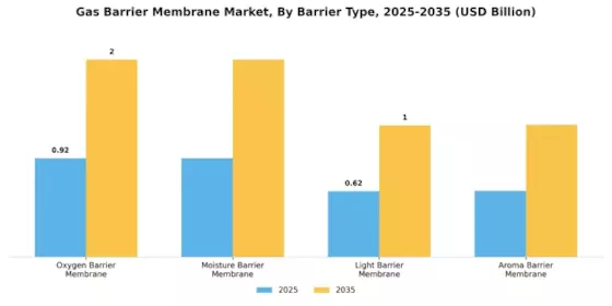 Gas Barrier Membrane Market Segment Image 0