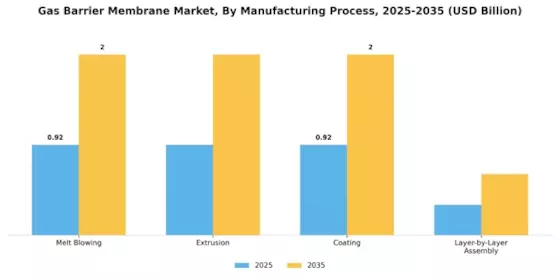 Gas Barrier Membrane Market Segment Image 4