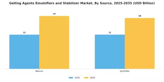 Gelling Agents Emulsifiers Stabilizer Market
 Segment Image 0