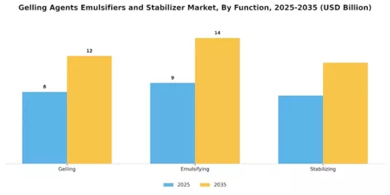 Gelling Agents Emulsifiers Stabilizer Market
 Segment Image 1