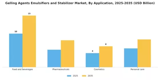 Gelling Agents Emulsifiers Stabilizer Market
 Segment Image 2