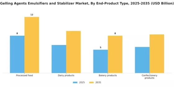 Gelling Agents Emulsifiers Stabilizer Market
 Segment Image 3