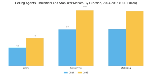 Gelling Agents Emulsifiers Stabilizer Market
 Segment Image 1