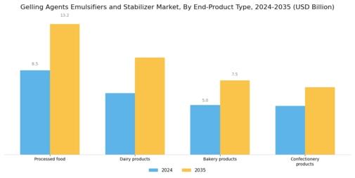 Gelling Agents Emulsifiers Stabilizer Market
 Segment Image 3