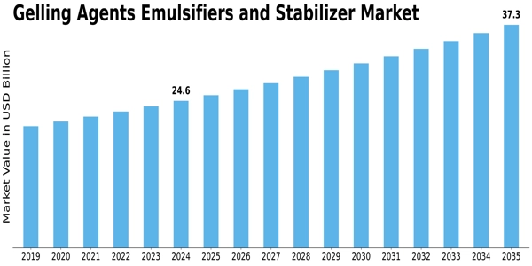 Gelling Agents Emulsifiers Stabilizer Market
 Size