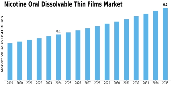 Nicotine Oral Dissolvable Thin Films Market Size