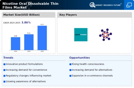 Nicotine Oral Dissolvable Thin Films Market Infographic