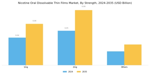 Nicotine Oral Dissolvable Thin Films Market Segment Image 0
