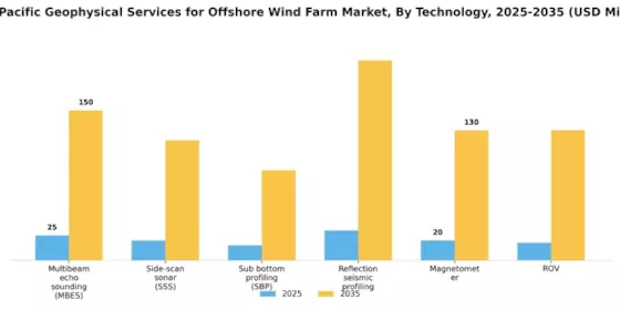 Asia Pacific Geophysical Services for Offshore Wind Farm Market Segment Image 0