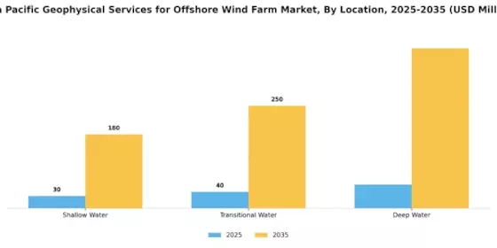 Asia Pacific Geophysical Services for Offshore Wind Farm Market Segment Image 1