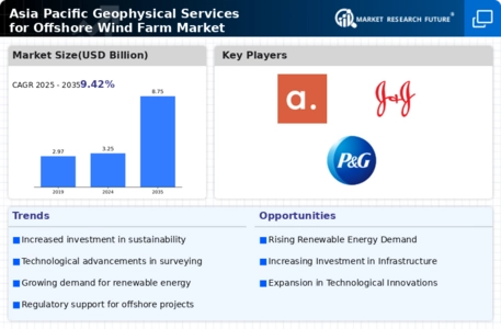 Asia Pacific Geophysical Services for Offshore Wind Farm Market Infographic