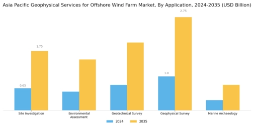 Asia Pacific Geophysical Services for Offshore Wind Farm Market Segment Image 0