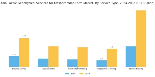 Asia Pacific Geophysical Services for Offshore Wind Farm Market Segment Image 1