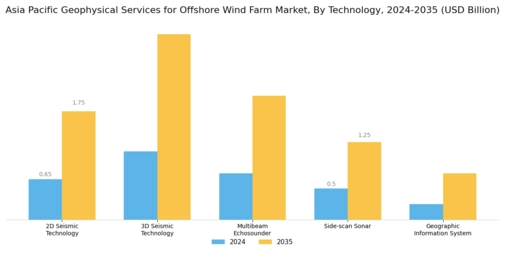Asia Pacific Geophysical Services for Offshore Wind Farm Market Segment Image 2