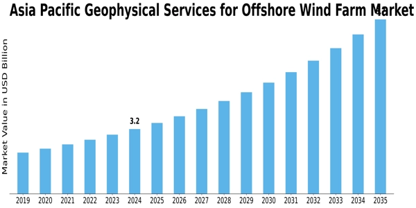 Asia Pacific Geophysical Services for Offshore Wind Farm Market Size