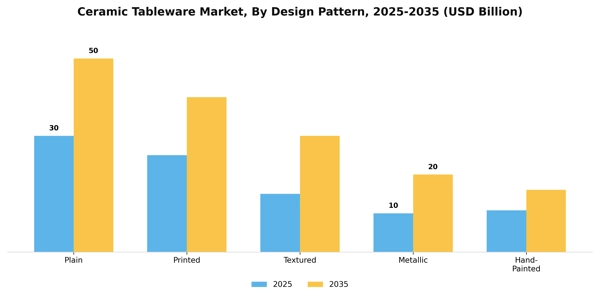 Ceramic Tableware Market Segment Image 0