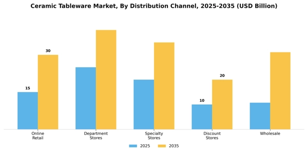 Ceramic Tableware Market Segment Image 1