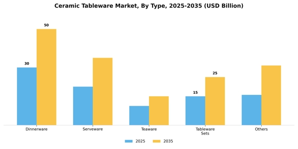 Ceramic Tableware Market Segment Image 4