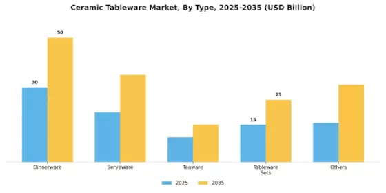 Ceramic Tableware Market Segment Image 0