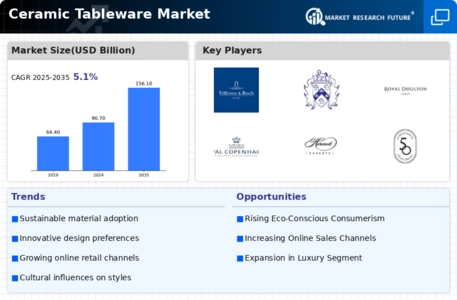 Ceramic Tableware Market Infographic