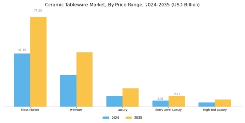 Ceramic Tableware Market Segment Image 4