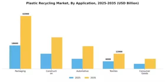 Plastic Recycling Market Segment Image 0