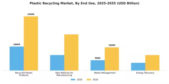 Plastic Recycling Market Segment Image 1