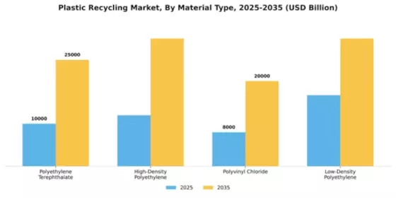 Plastic Recycling Market Segment Image 2
