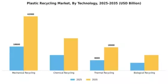 Plastic Recycling Market Segment Image 3