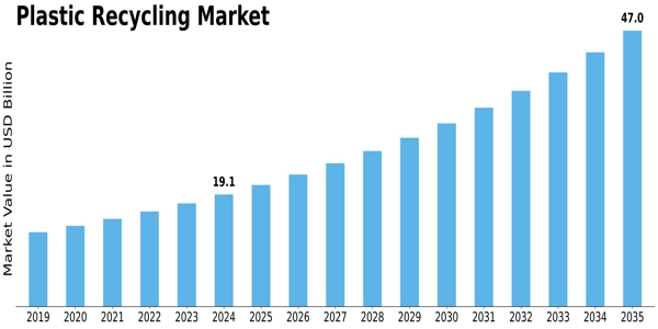 Plastic Recycling Market Size