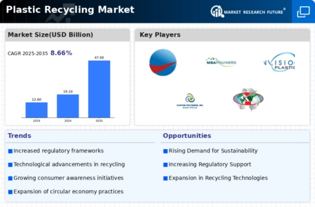 Plastic Recycling Market Infographic
