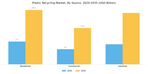 Plastic Recycling Market Segment Image 0