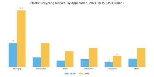 Plastic Recycling Market Segment Image 3