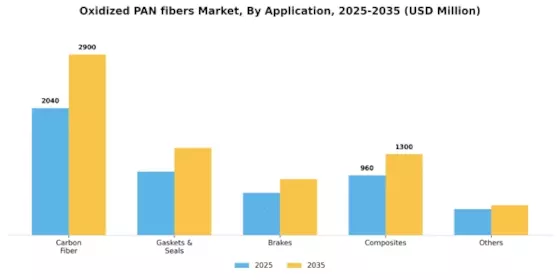 Oxidized PAN fibers Market Segment Image 0