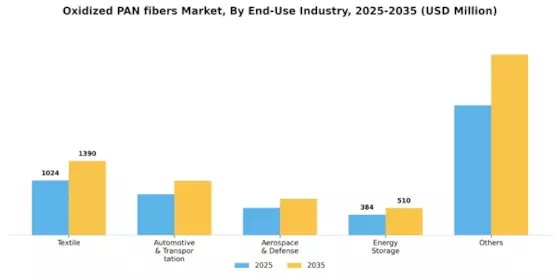 Oxidized PAN fibers Market Segment Image 1