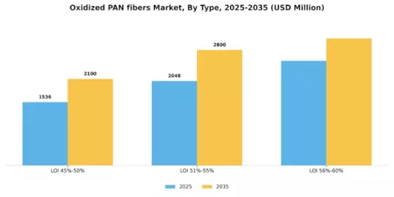 Oxidized PAN fibers Market Segment Image 2