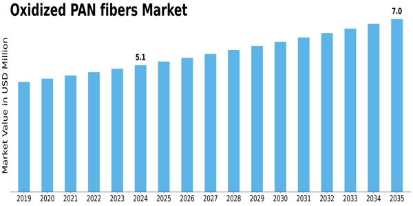 Oxidized PAN fibers Market Size
