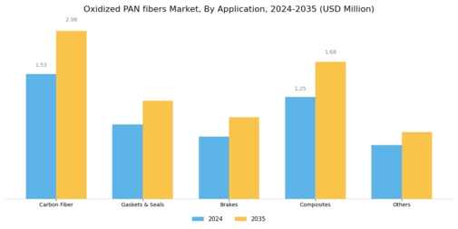 Oxidized PAN fibers Market Segment Image 1