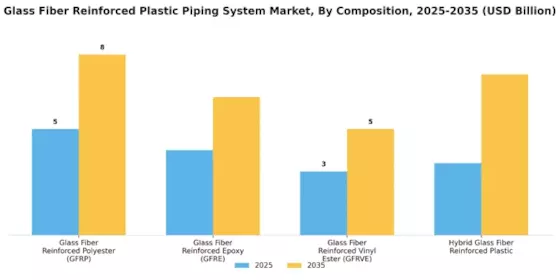 Glass Fiber Reinforced Plastic Piping System Market Segment Image 3