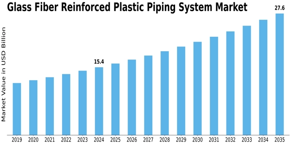 Glass Fiber Reinforced Plastic Piping System Market Size