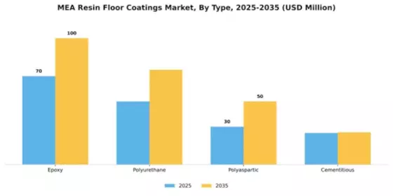 EMEAI Resin Floor Coatings Market Segment Image 4