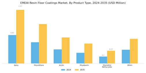 EMEAI Resin Floor Coatings Market Segment Image 1
