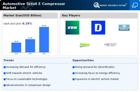 Automotive Scroll E Compressor Market Infographic