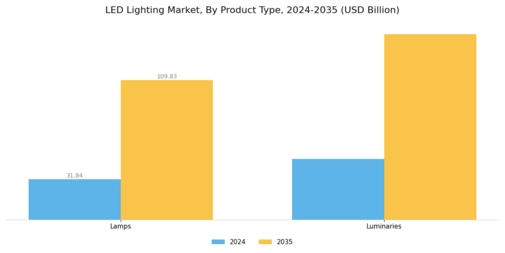 LED Lighting Market Segment Image 1