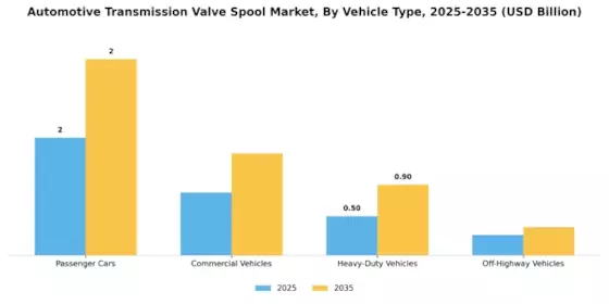 Automotive Transmission Valve Spool Market Segment Image 0